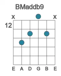 Guitar voicing #3 of the B Maddb9 chord